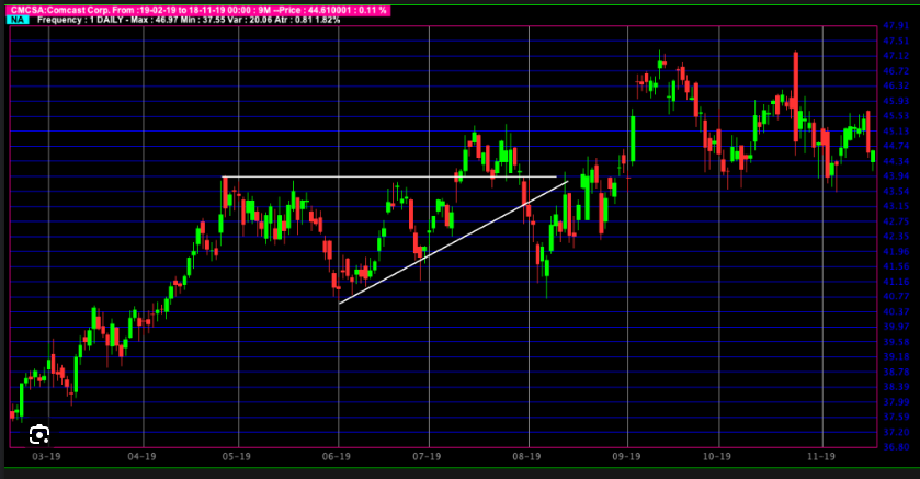 triangles ascendants chartisme Triangle Chart Pattern