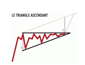 triangles ascendants chartisme Triangle Chart Pattern