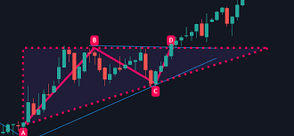 triangles ascendants chartisme Triangle Chart Pattern