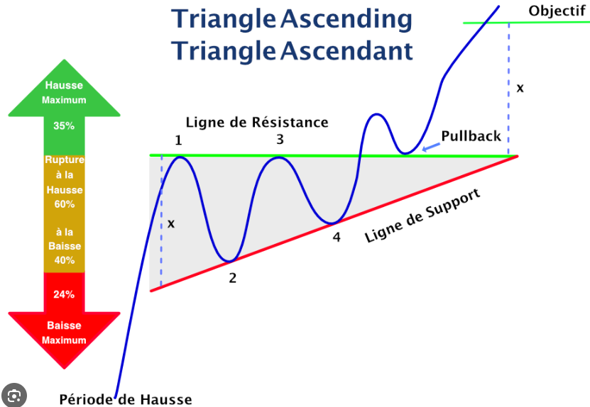 Triangle ascendant