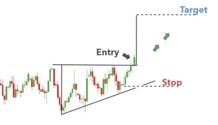 topLoss & takeprofit in triangle pattern